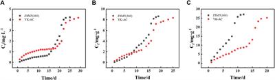 Effective and selective adsorption of methyl tert-butyl ether on ZSM-5 zeolite: a comparative study